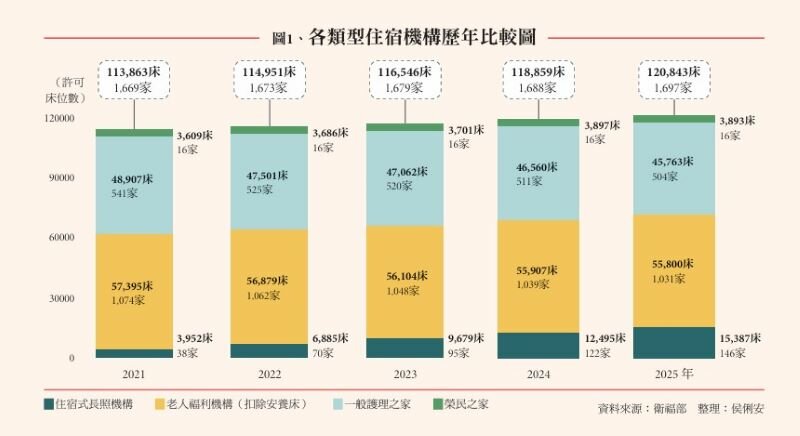 圖1、各類型住宿機構歷年比較圖