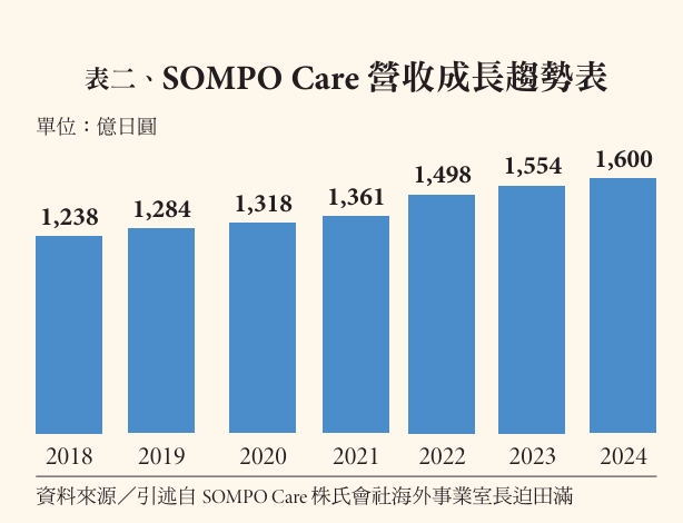 表二、SOMPO Care 營收成長趨勢表