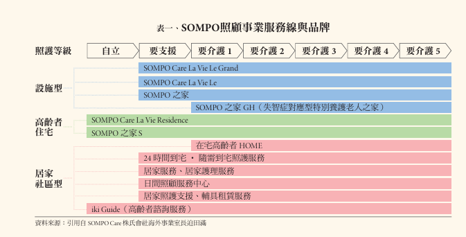 表一、SOMPO照顧事業服務線與品牌
