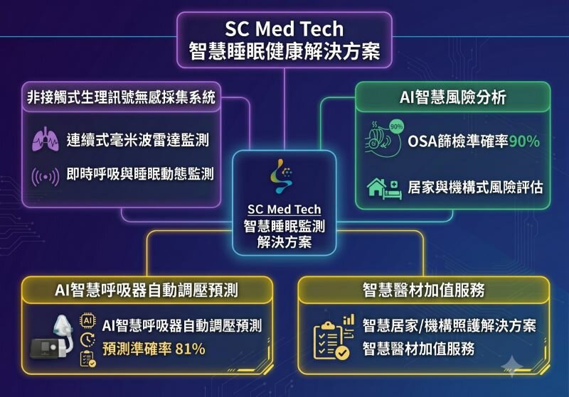 智慧睡眠監測解決方案  台大AIROBO