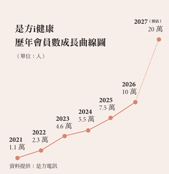 是方i健康 歷年會員數成長曲線圖