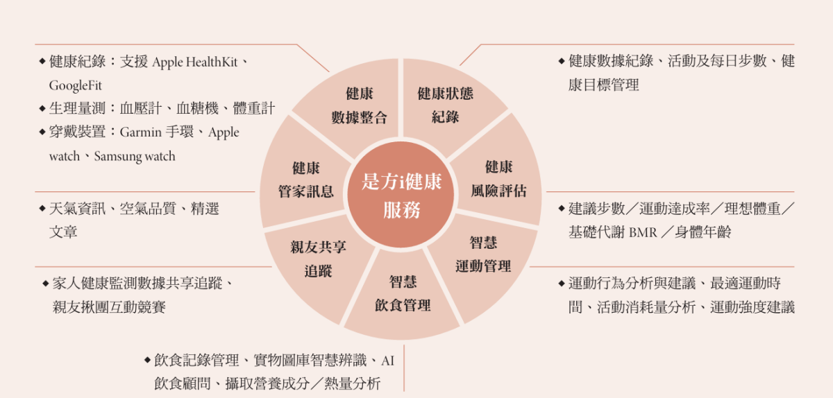 是方i健康服務