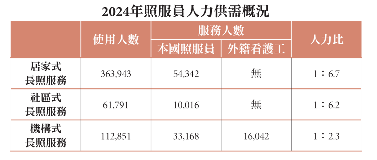 2024年照服員人力供需概況