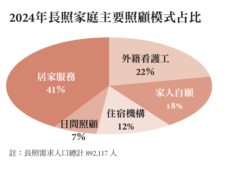 2024年長照家庭主要照顧模式占比 