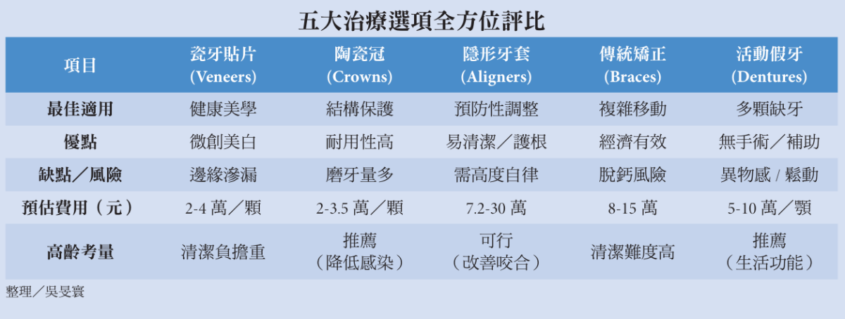 五大治療選項全方位評比