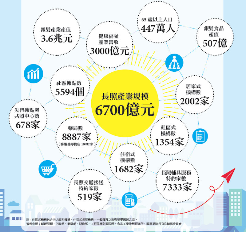 照顧產業的關鍵數字