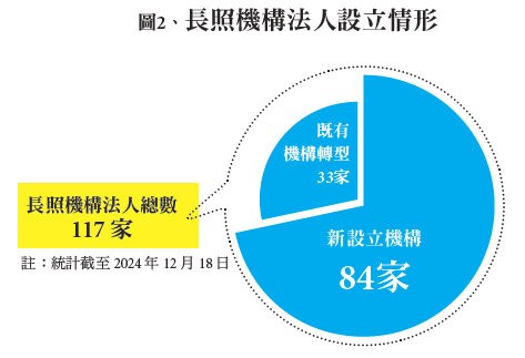 圖2 、長照機構法人設立情形(資料來源：衛生福利部)