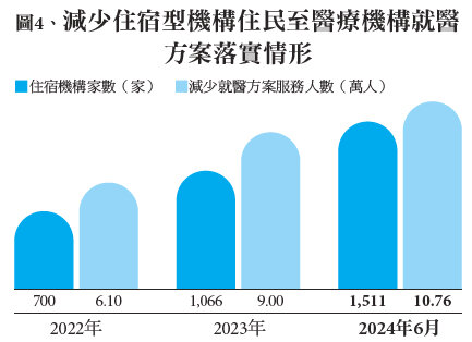 圖4、減少住宿型機構住民至醫療機構就醫方案落實情形(資料來源：衛生福利部)