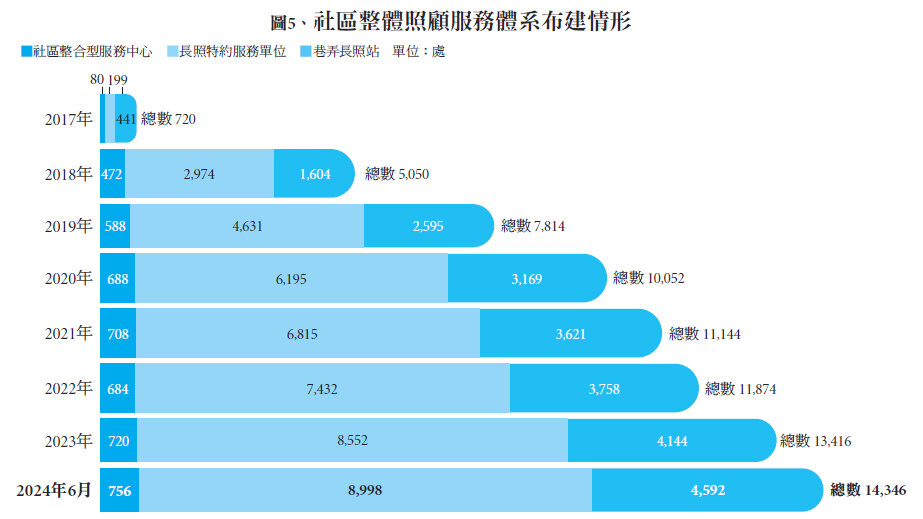 圖5、社區整體照顧服務體系布建情形(資料來源：衛生福利部)