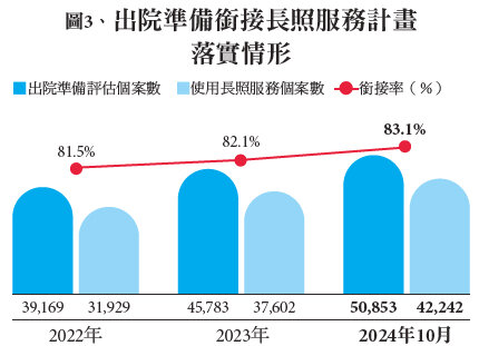 圖3 、出院準備銜接長照服務計畫落實情形(資料來源：衛生福利部)