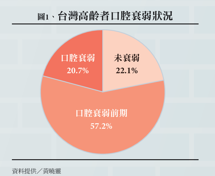 圖1、台灣高齡者口腔衰弱狀況