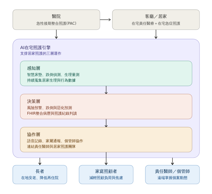 呈現長者從醫院到客廳的場域轉移，以及AI在感知層、決策層、協作層的介入，最後連結到長者、家庭照顧者、責任醫師三方