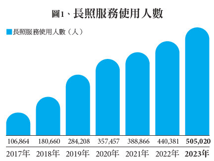 圖1、長照服務使用人數(資料來源：衛生福利部)