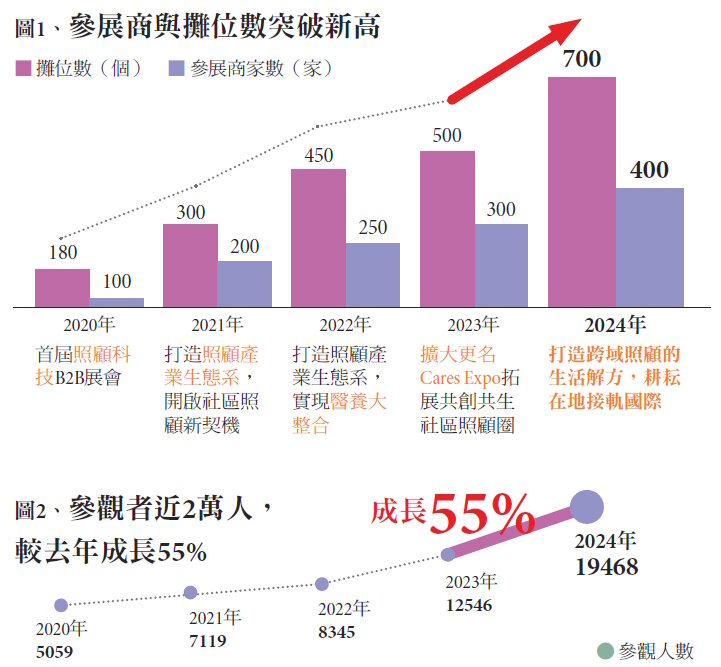 圖1參展商與攤位數突破新高 圖2參觀者近2萬人 較去年成長55%