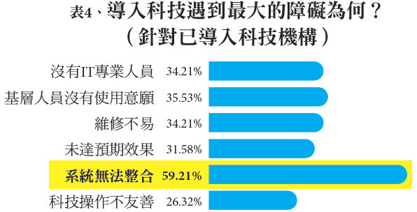 表4、導入科技遇到最大的障礙為何？