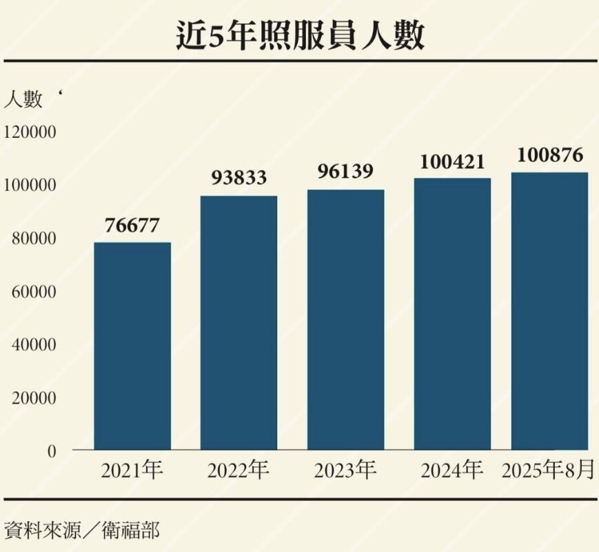 近5年照服員人數