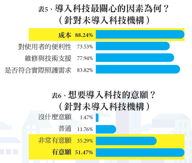 表5、導入科技最關心的因素為何？&表6、想要導入科技的意願？