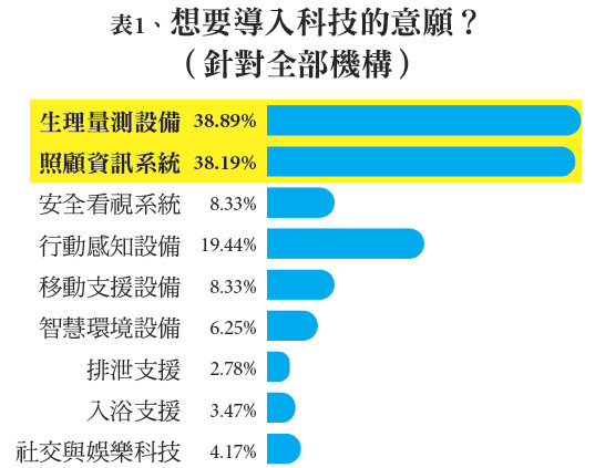 表1想要導入科技的意願&表2現在導入的科技類型有哪些？