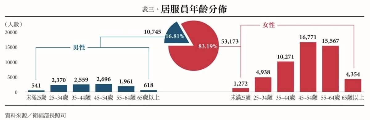 表三、居服員年齡分佈，資料來源／衛福部長照司