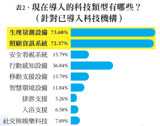 表2現在導入的科技類型有哪些?