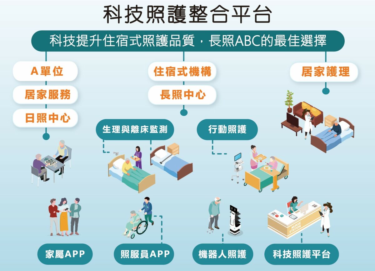 博鈞科技科技照護整合平台，提升住宿式照護品質，是長照ABC的最佳選擇。(圖片來源/博鈞科技)