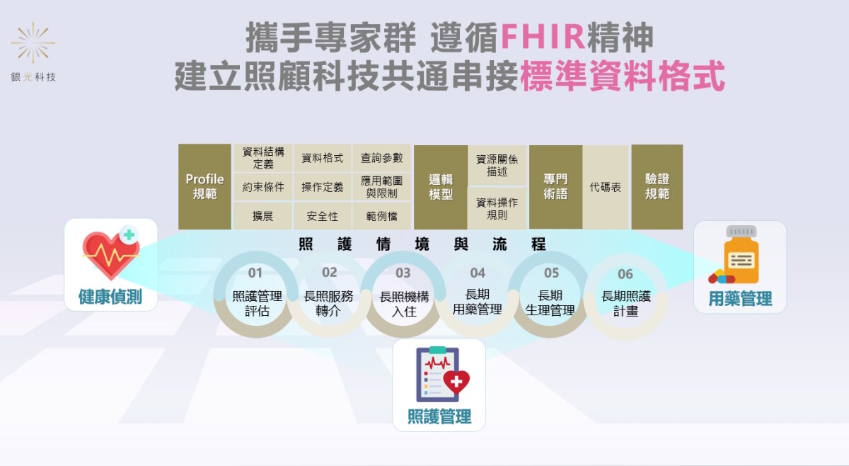 銀光科技攜手專家群遵循「FHIR精神」，建立照顧科技共通串接標準資料格式。(圖片來源/資策會)