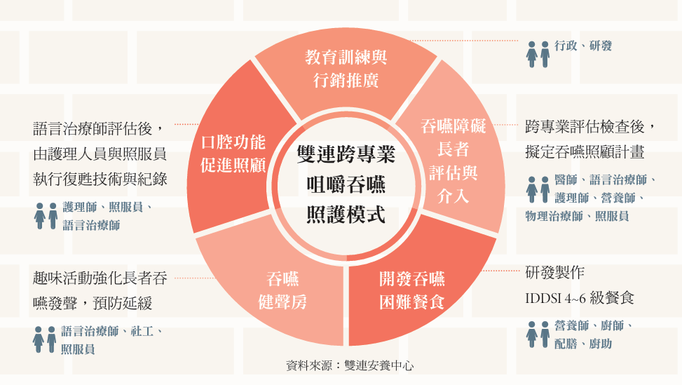 雙連跨專業 咀嚼吞嚥 照護模式