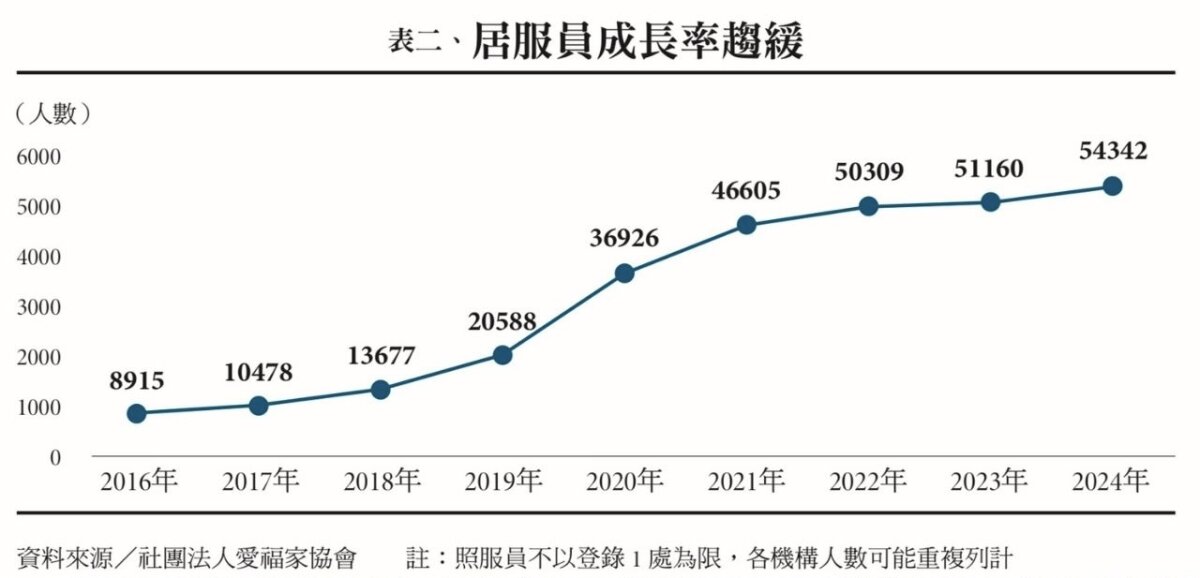 表二、居服員成長率趨緩，資料來源／社團法人愛福家協會
