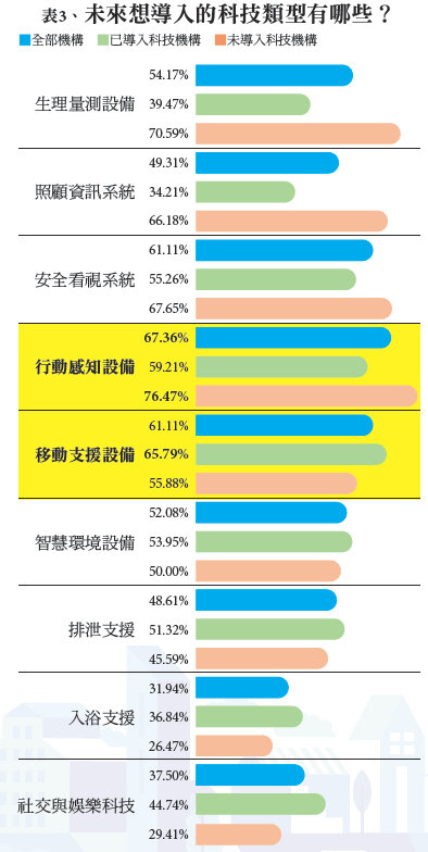 表3、未來想導入的科技類型有哪些？