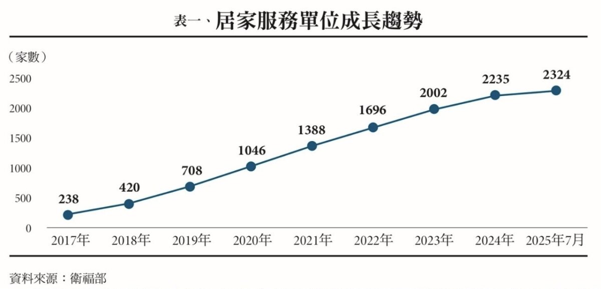 表一、居家服務單位成長趨勢，資料來源：衛福部