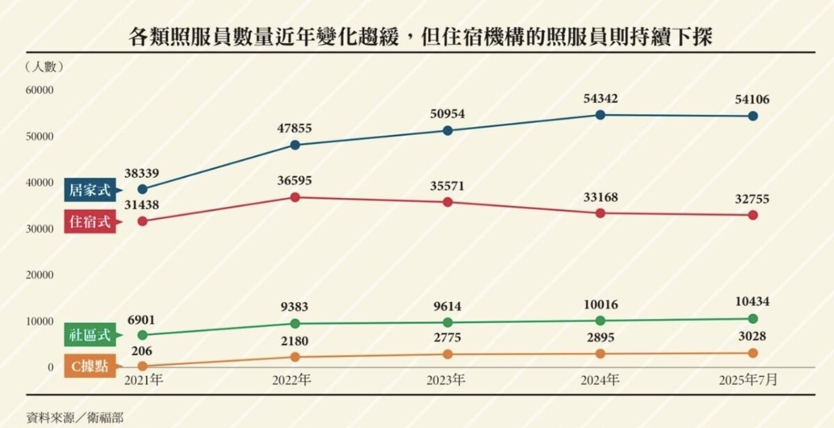各類照服員數量近年變化趨緩，但住宿機構的照服員則持續下探