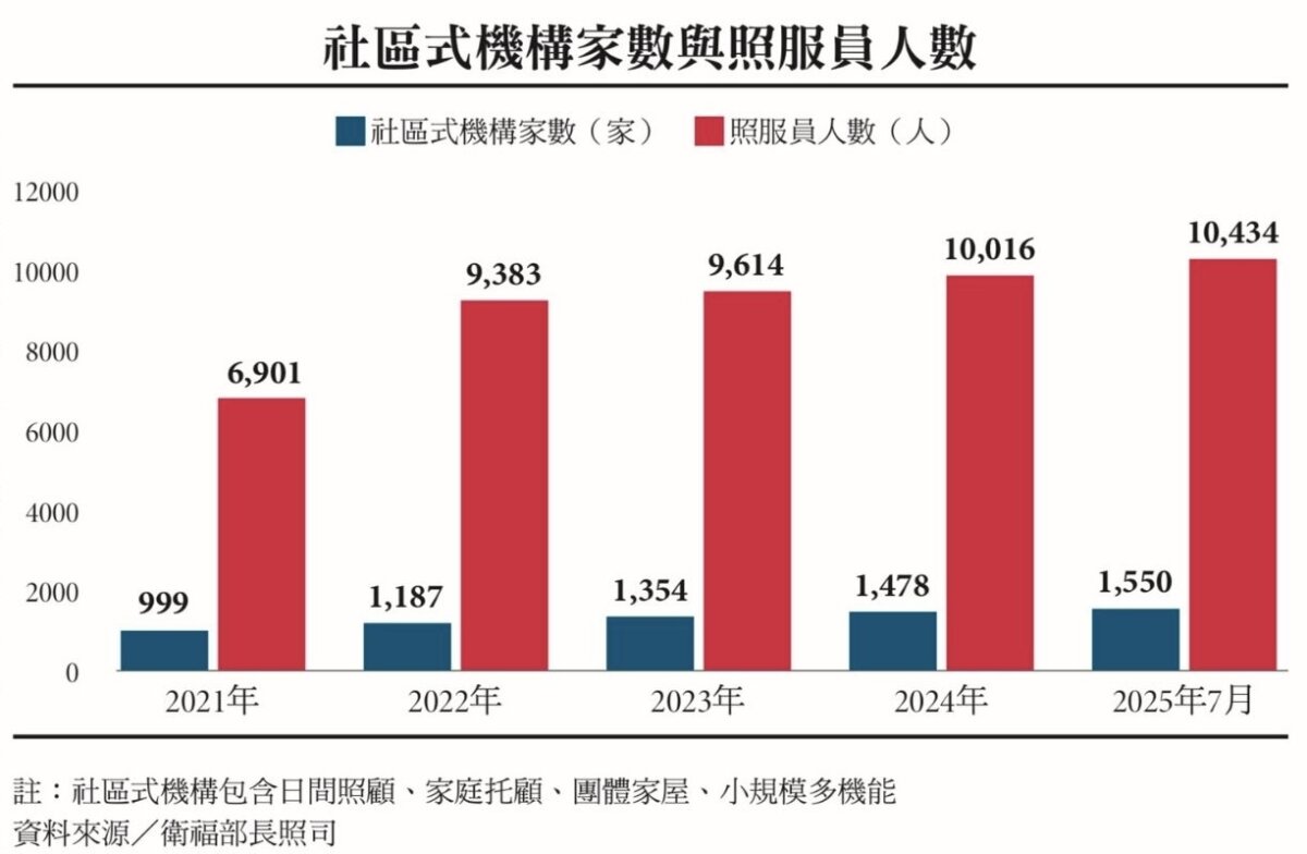 社區式機構家數與照服員人數。資料來源／衛福部長照司