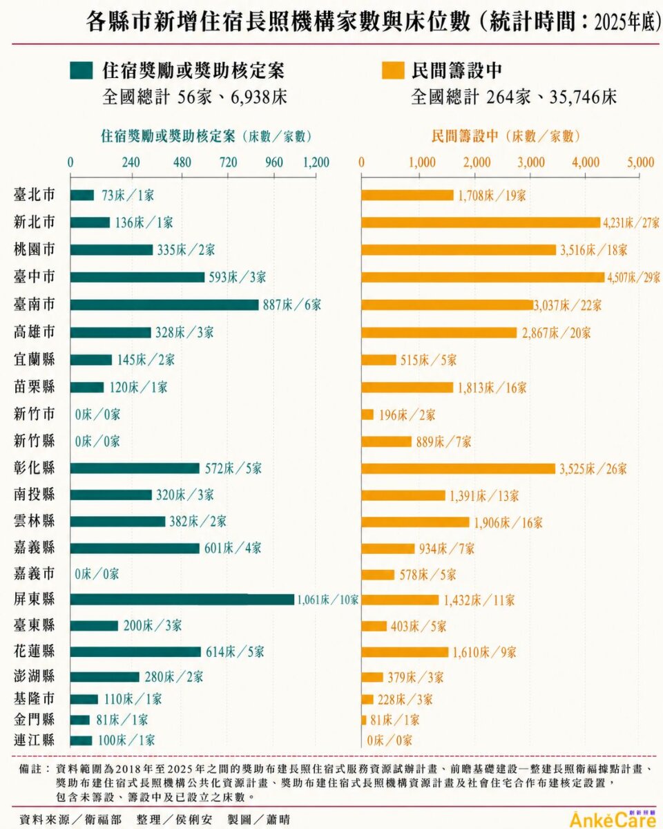 圖3、各縣市新增住宿長照機構家數與床位數（圖片來源／侒可傳媒）