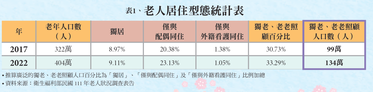 表1、老人居住型態統計表