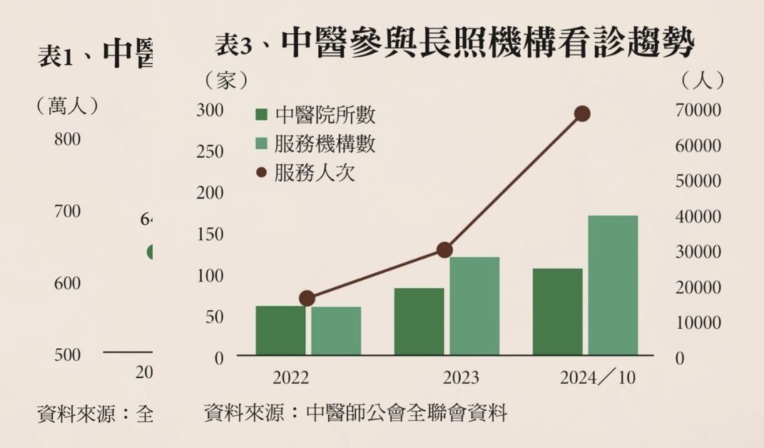 表3、中醫參與長照機構看診趨勢