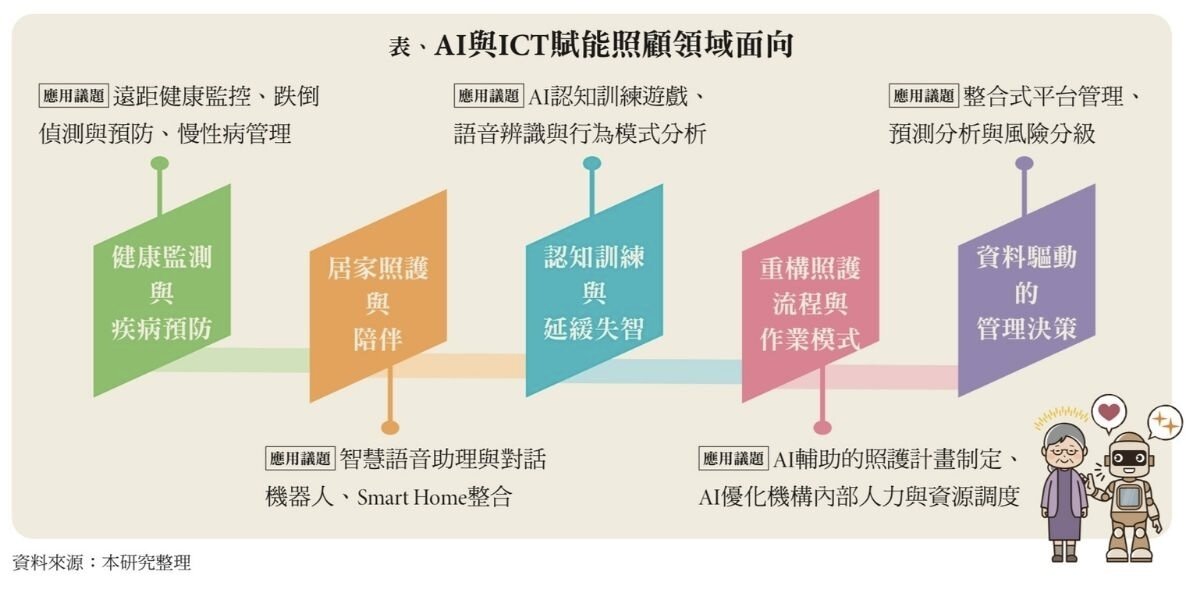 表_AI與ICT賦能照顧領域面向