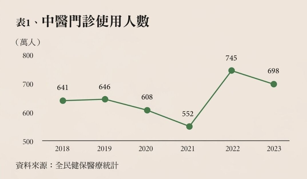 表1_中醫門診使用人數