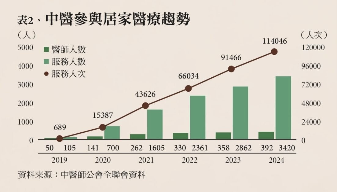 表2、中醫參與居家醫療趨勢