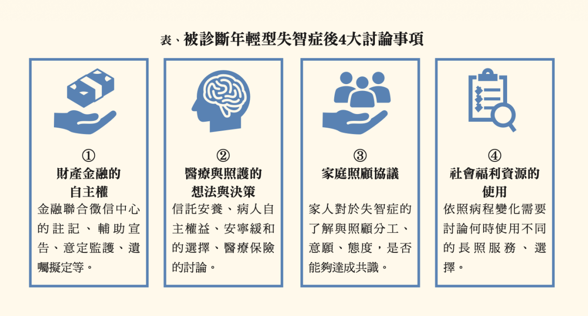 表.被診斷年輕型失智症後4大討論事項