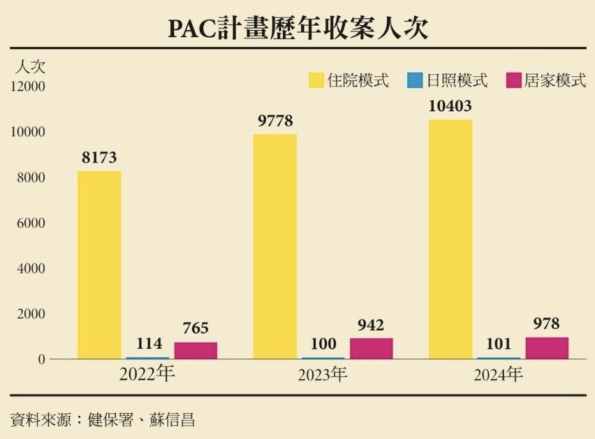 PAC計畫歷年收案人次