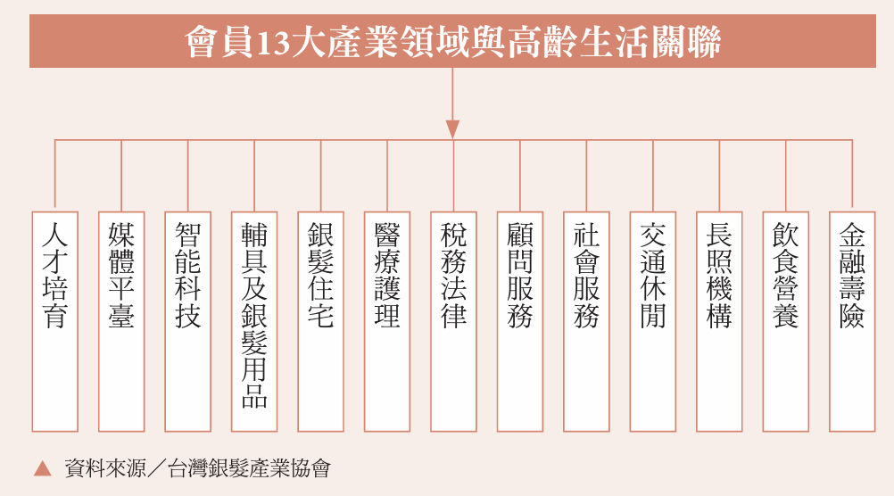 會員13大產業領域與高齡生活關聯
