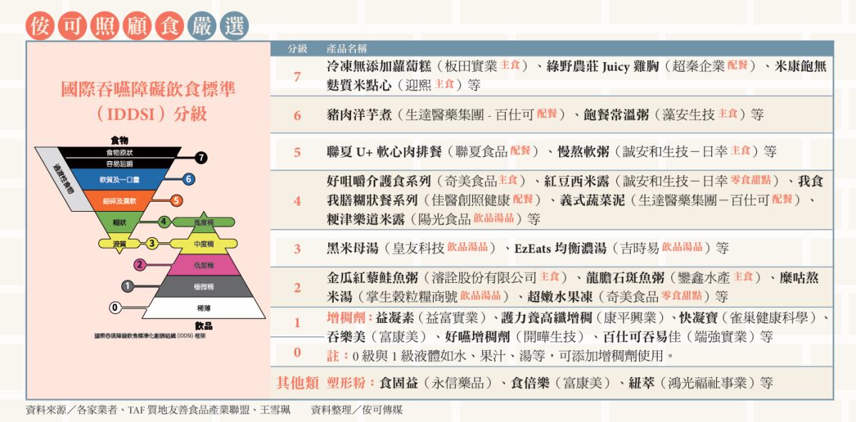 國際吞嚥障礙飲食標準 （IDDSI）分級