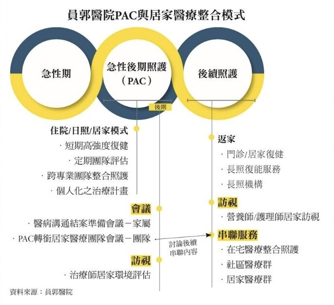 員郭醫院PAC與居家醫療整合模式