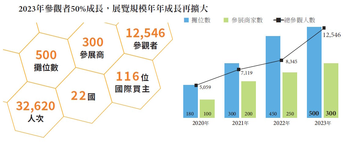 亮點一 移師南港展覽館規模再擴大