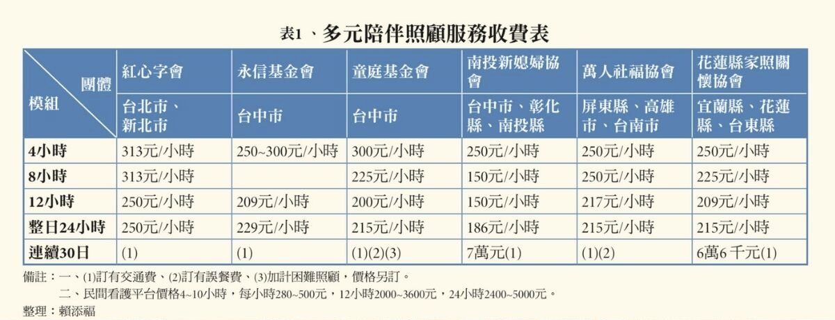 表1 、多元陪伴照顧服務收費表