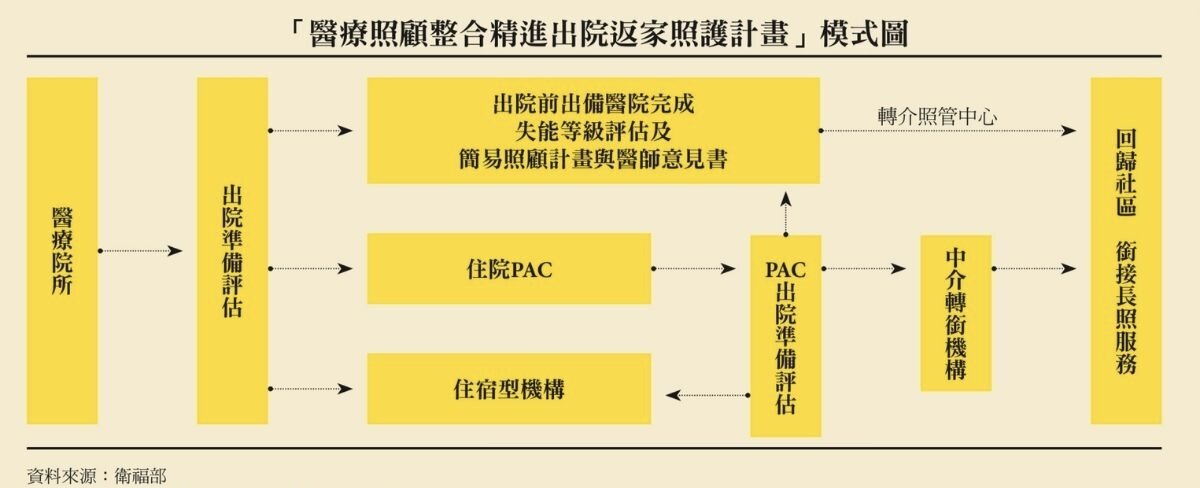 「醫療照顧整合精進出院返家照護計畫」模式圖