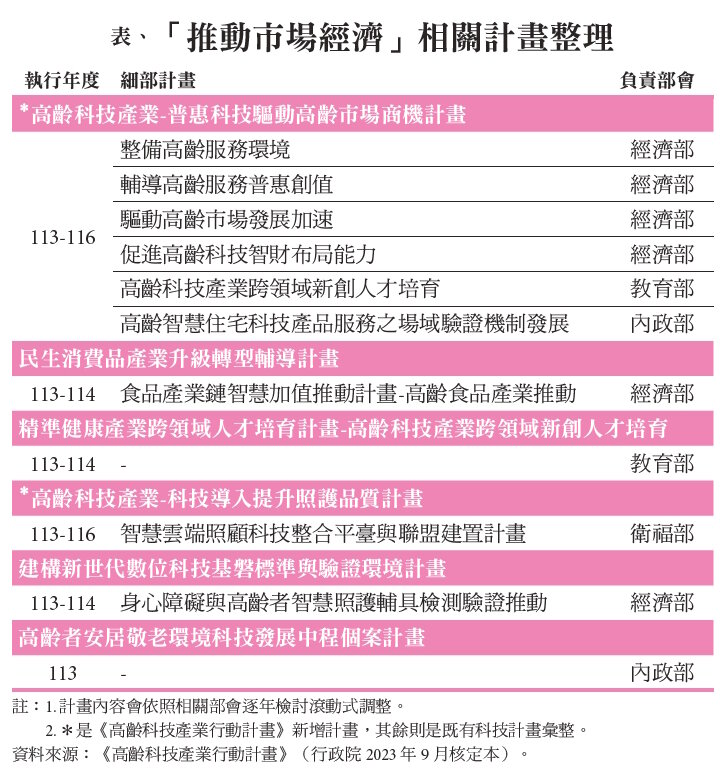 表、「推動市場經濟」相關計畫整理
