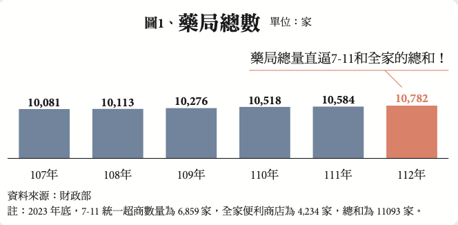 藥局總數(資料來源：財政部)