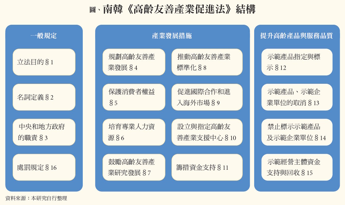 圖、南韓《高齡友善產業促進法》結構