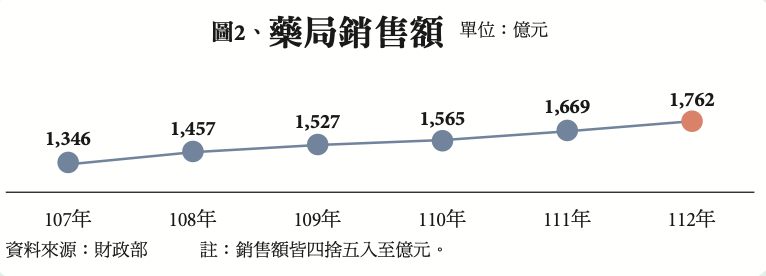 藥局銷售額(資料來源：財政部)